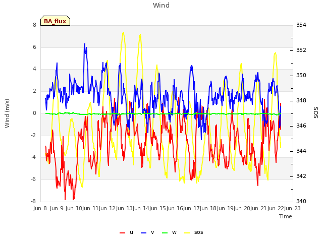 plot of Wind