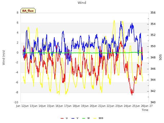 plot of Wind