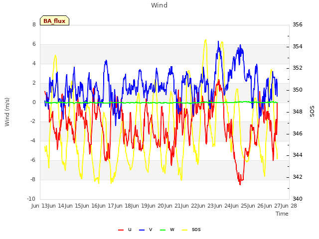 plot of Wind