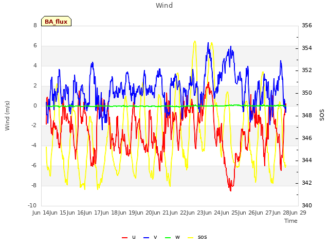 plot of Wind