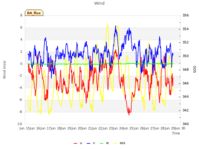 plot of Wind