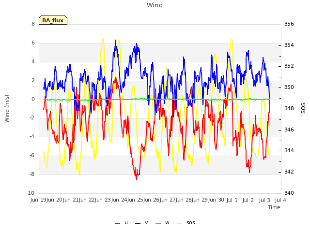 plot of Wind