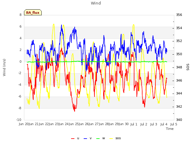 plot of Wind