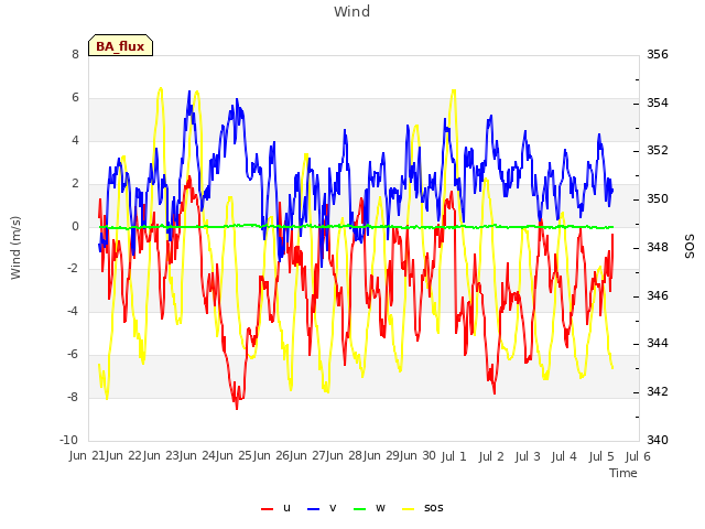 plot of Wind