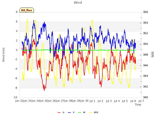 plot of Wind