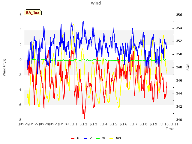 plot of Wind