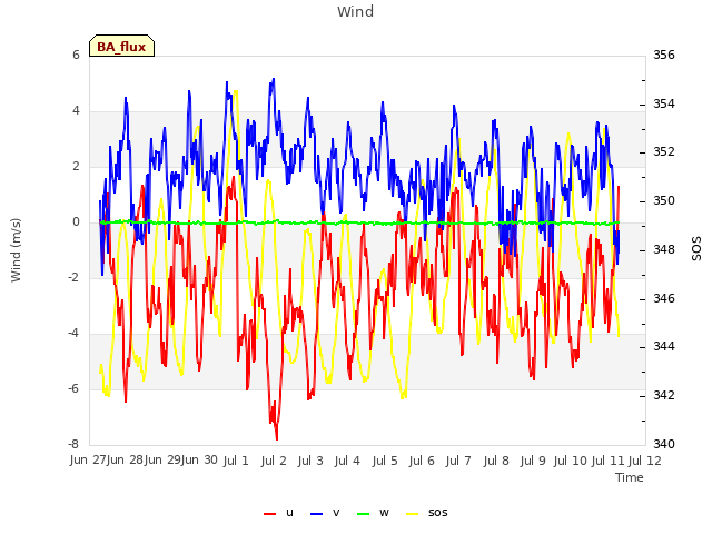 plot of Wind