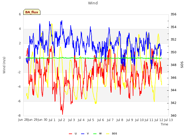 plot of Wind