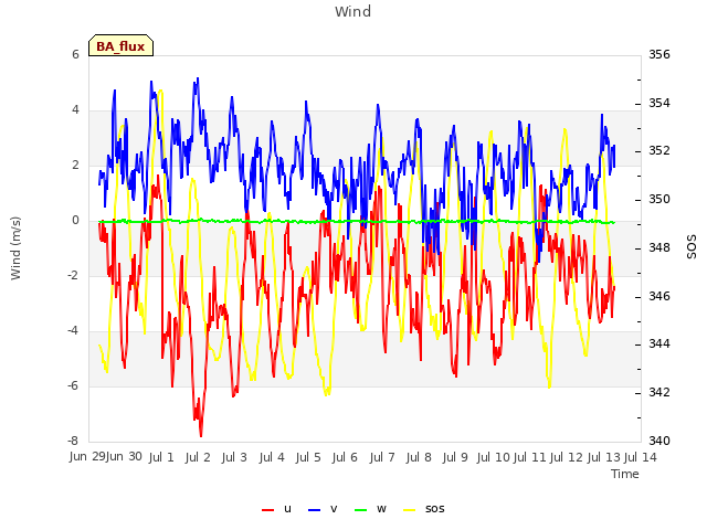 plot of Wind