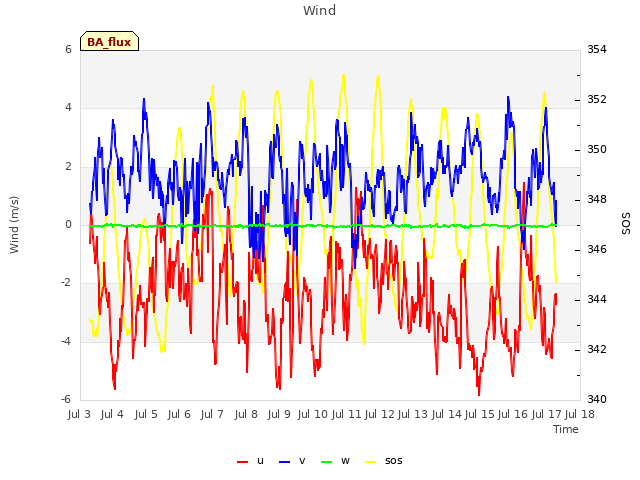 plot of Wind