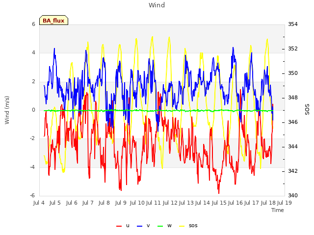 plot of Wind