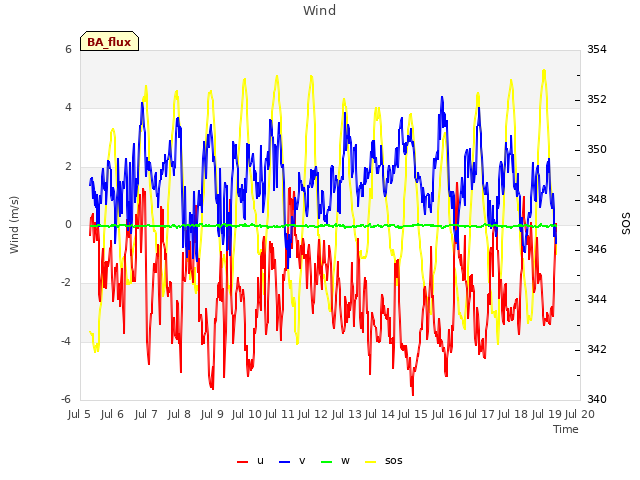 plot of Wind