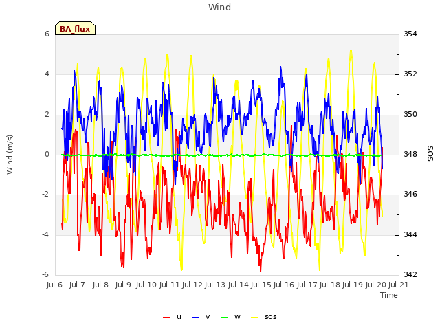 plot of Wind