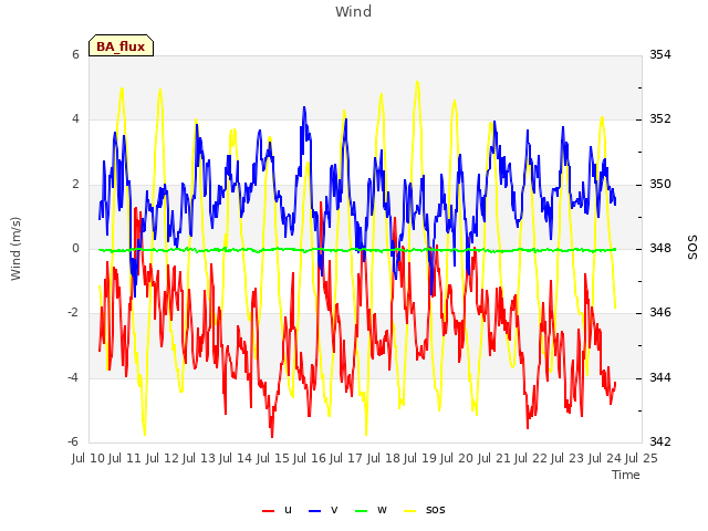 plot of Wind