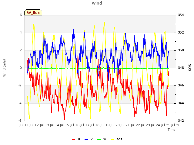 plot of Wind