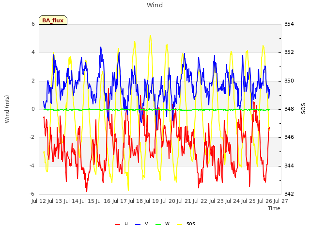 plot of Wind