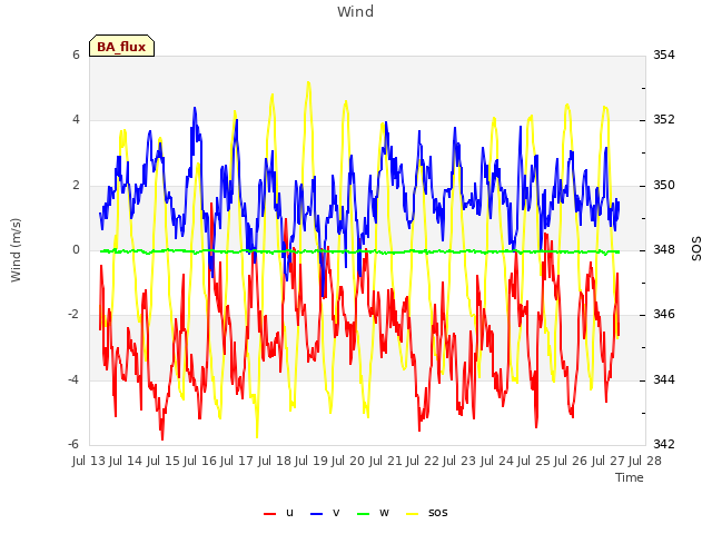 plot of Wind