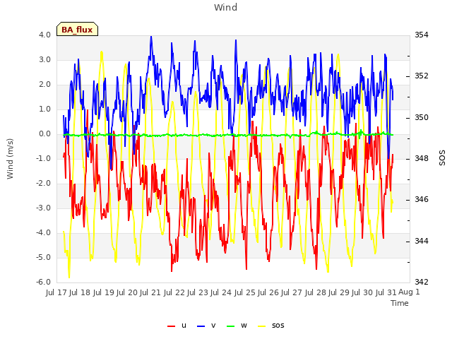 plot of Wind