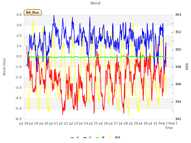 plot of Wind