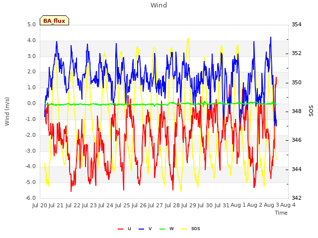 plot of Wind