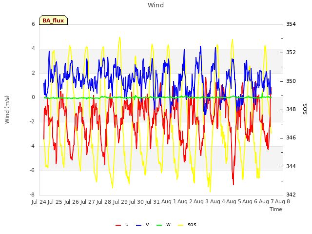 plot of Wind