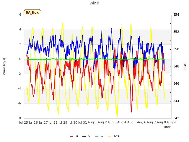 plot of Wind