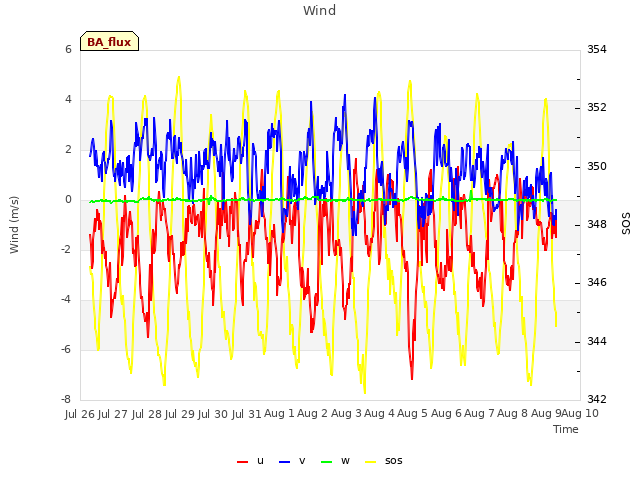 plot of Wind