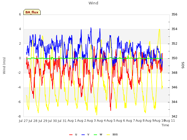 plot of Wind