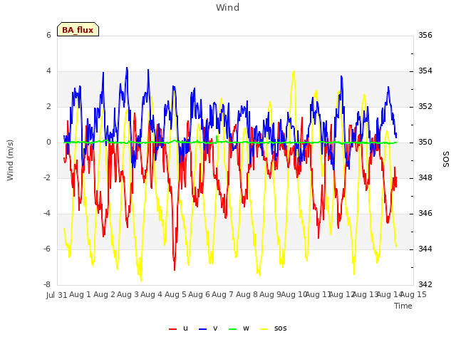 plot of Wind