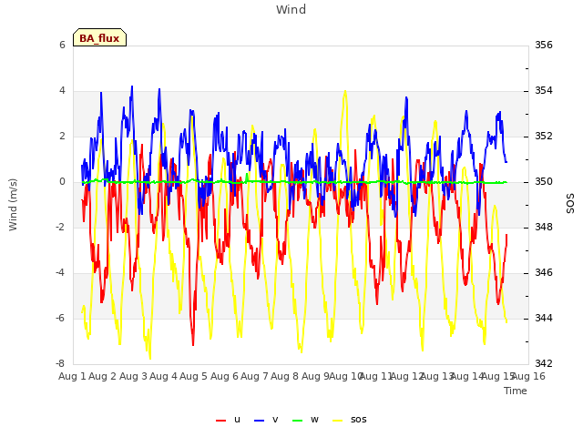 plot of Wind