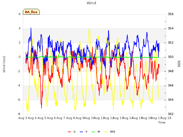 plot of Wind