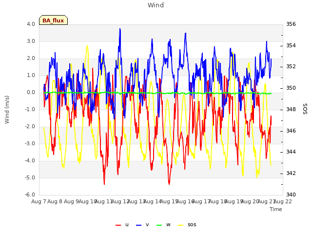 plot of Wind