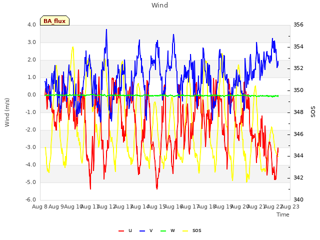 plot of Wind