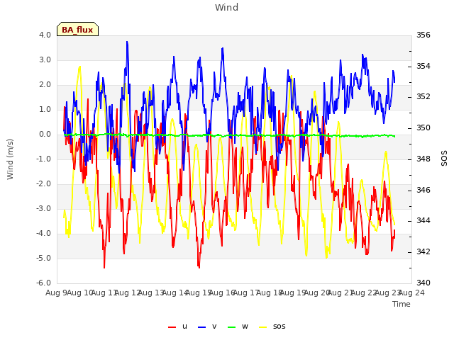 plot of Wind