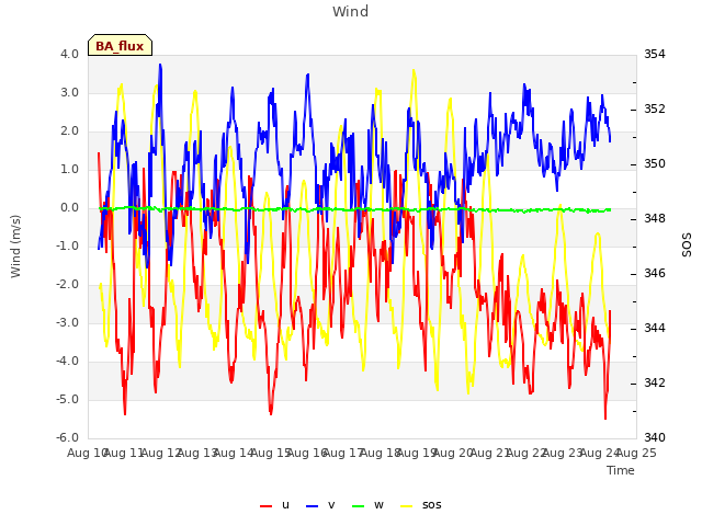 plot of Wind