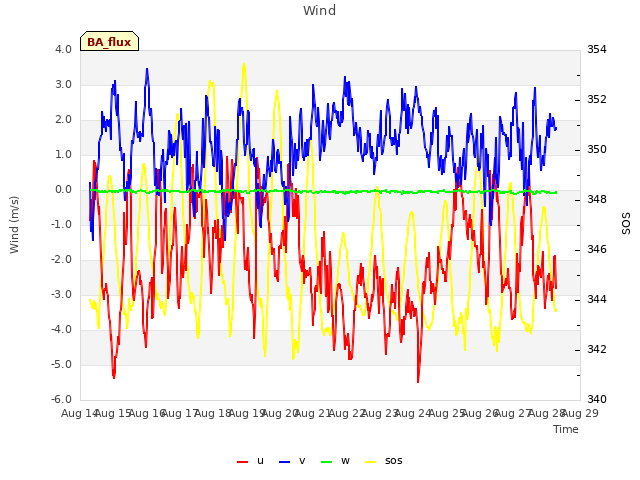 plot of Wind