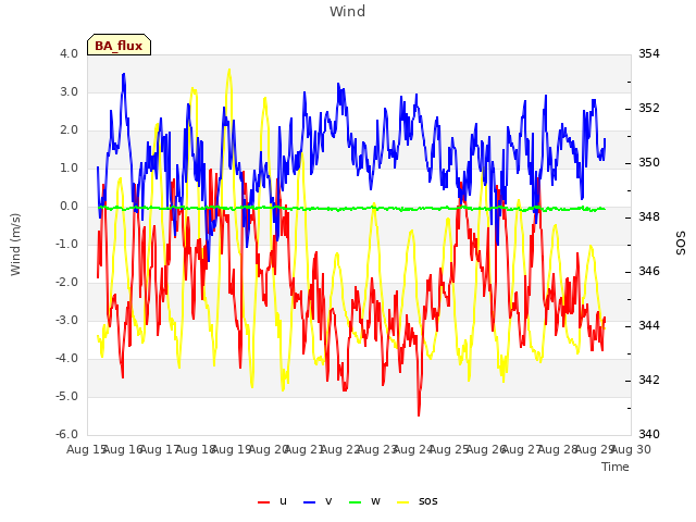 plot of Wind