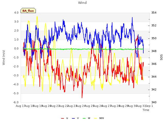 plot of Wind