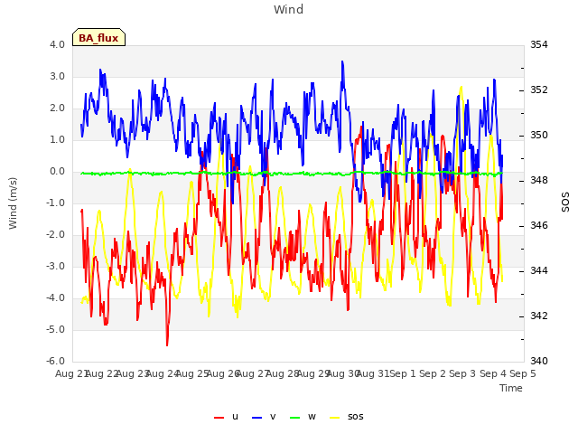 plot of Wind