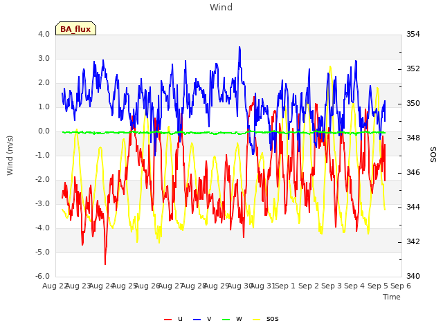 plot of Wind