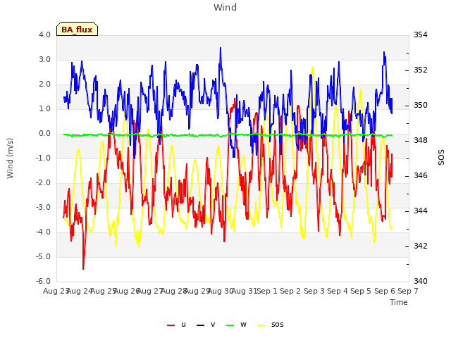 plot of Wind