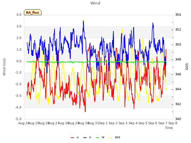 plot of Wind