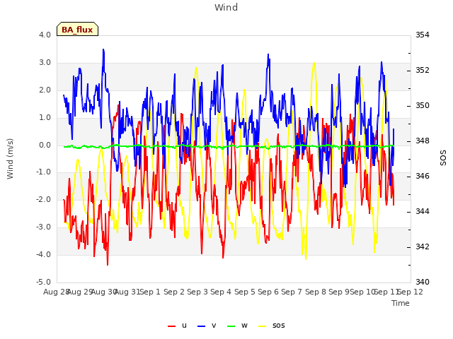 plot of Wind