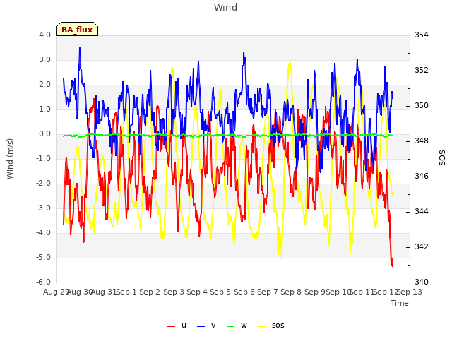 plot of Wind