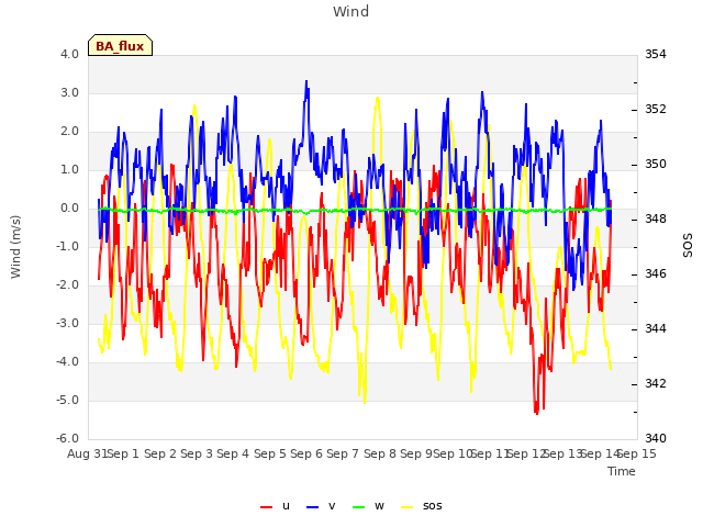 plot of Wind