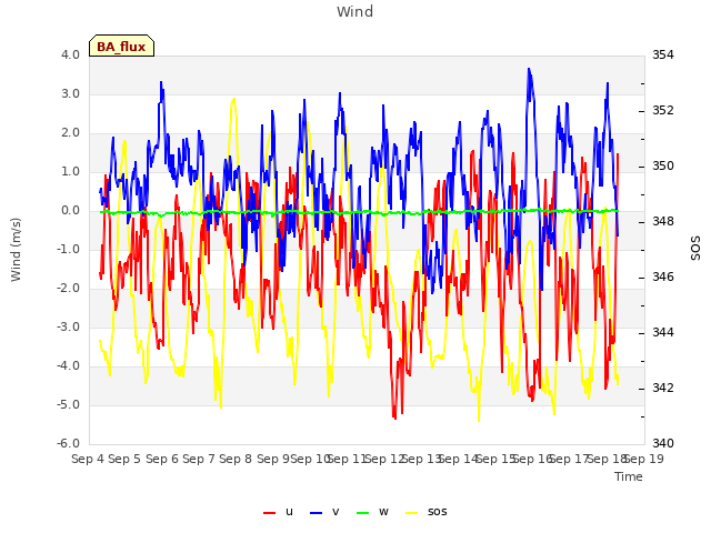 plot of Wind