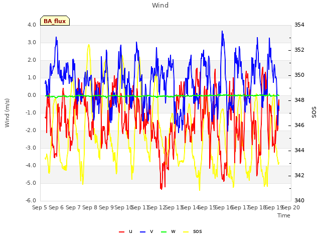 plot of Wind