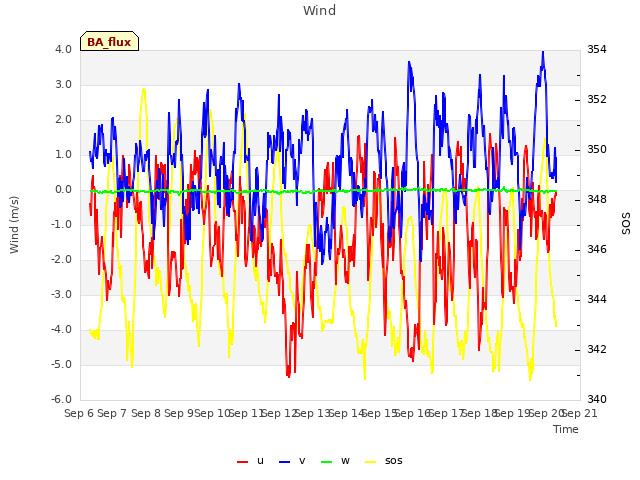 plot of Wind