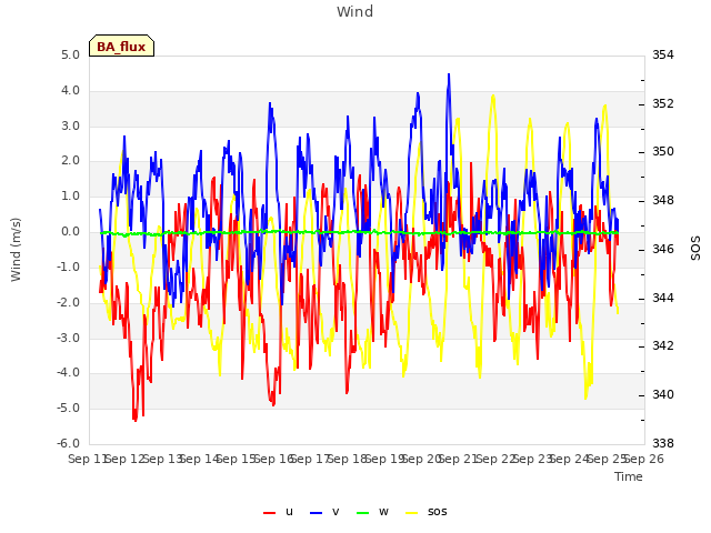 plot of Wind