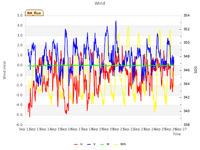 plot of Wind